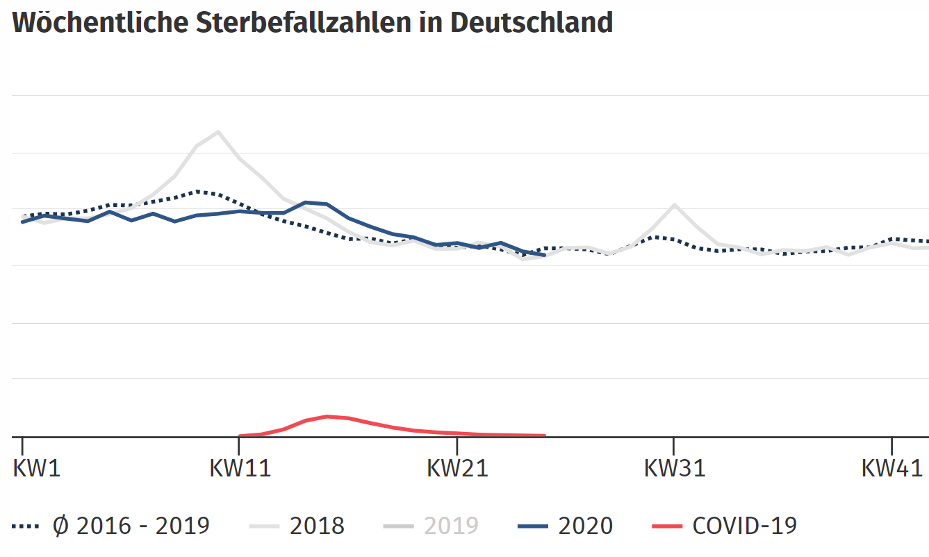 (Über-)Sterblichkeit in Deutschland durch COVID-19